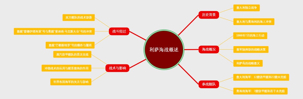 利萨海战概述