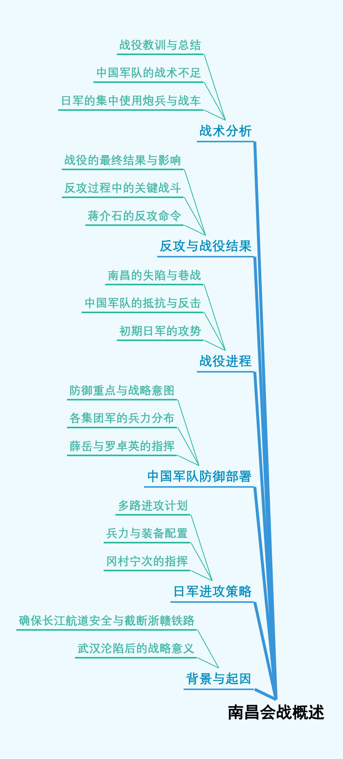 南昌会战概述
