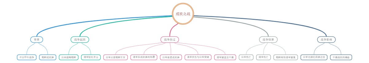 成欢之战