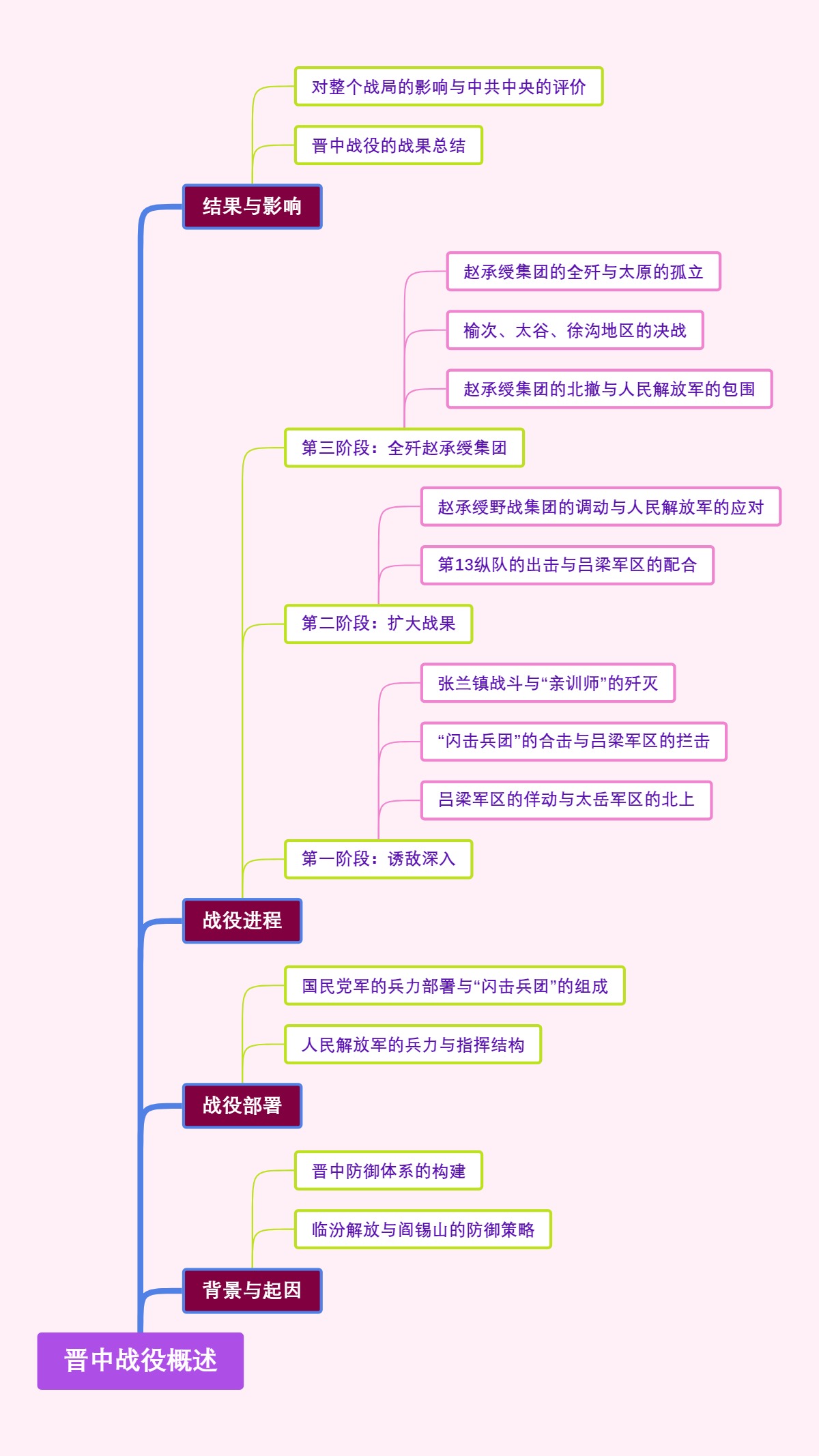 晋中战役概述