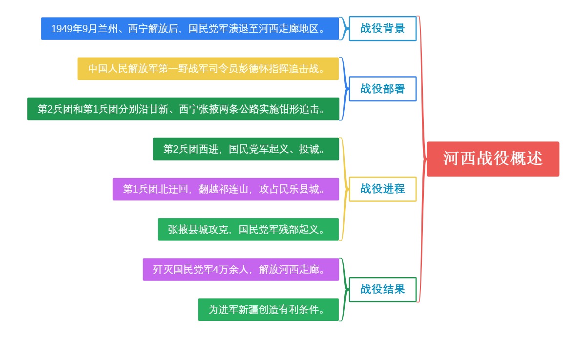 河西战役概述
