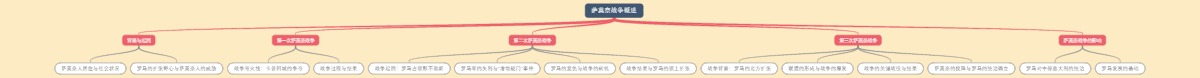 萨莫奈战争概述
