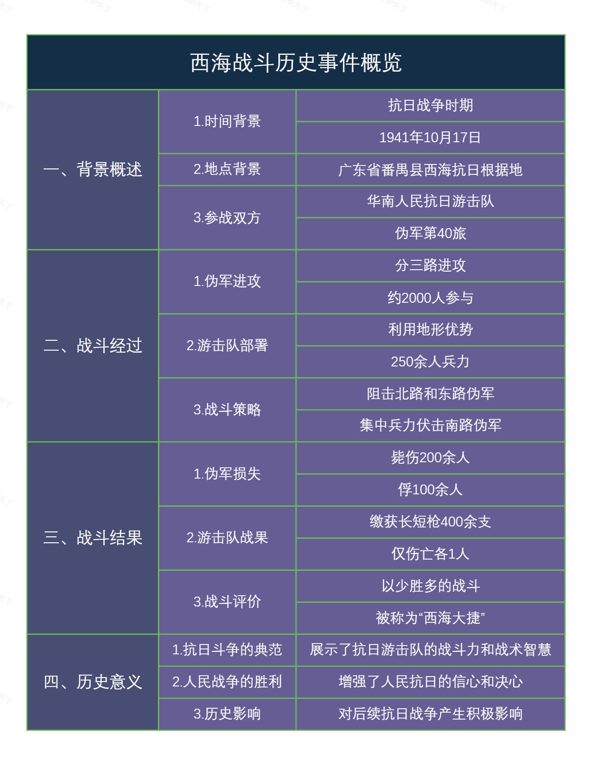 西海战斗历史事件概览