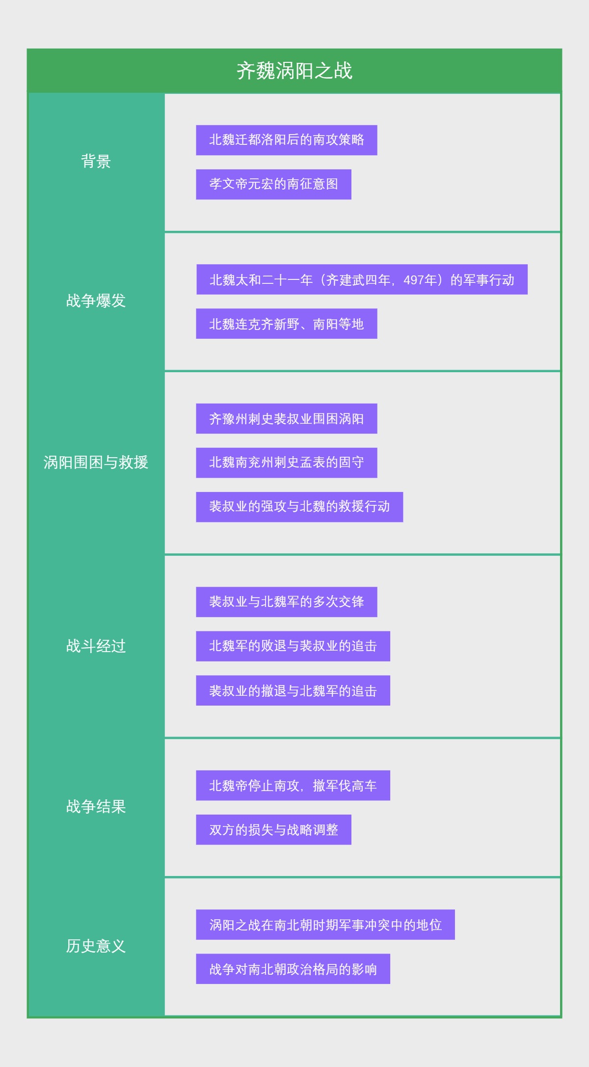 齐魏涡阳之战