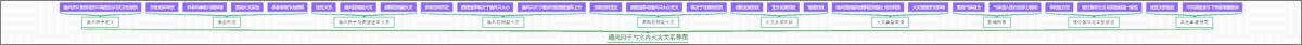 通风因子与室内火灾关系导图