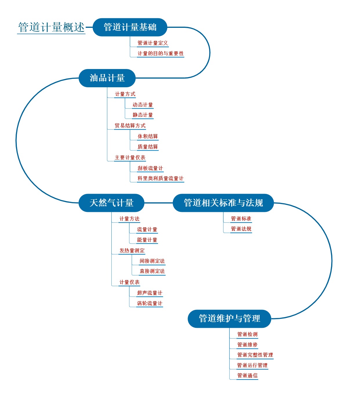 管道计量概述