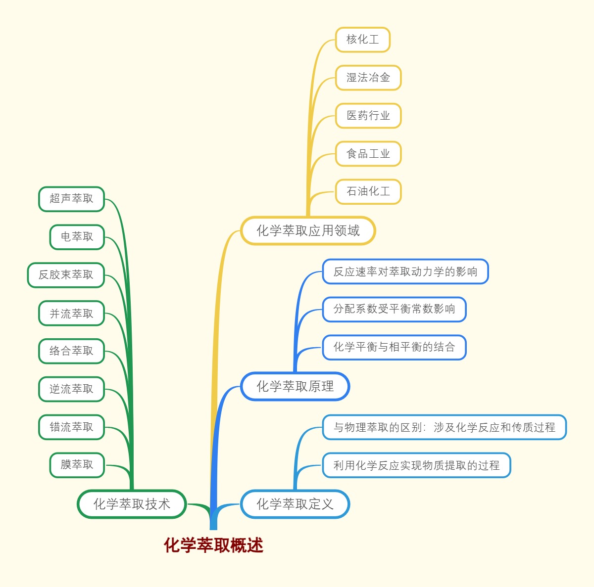 化学萃取概述