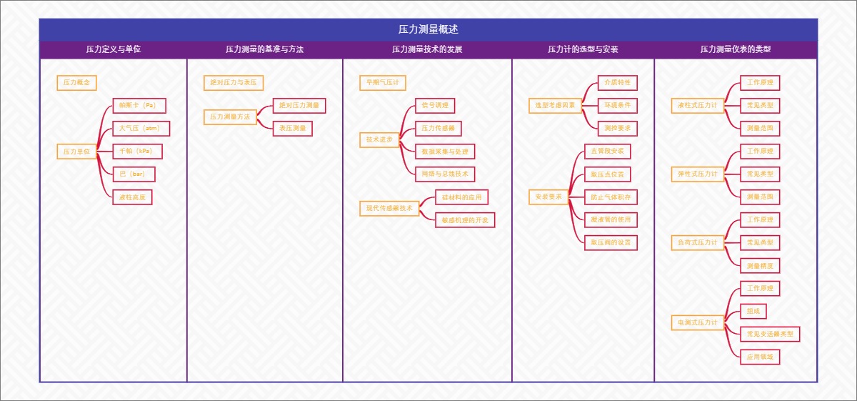 压力测量概述