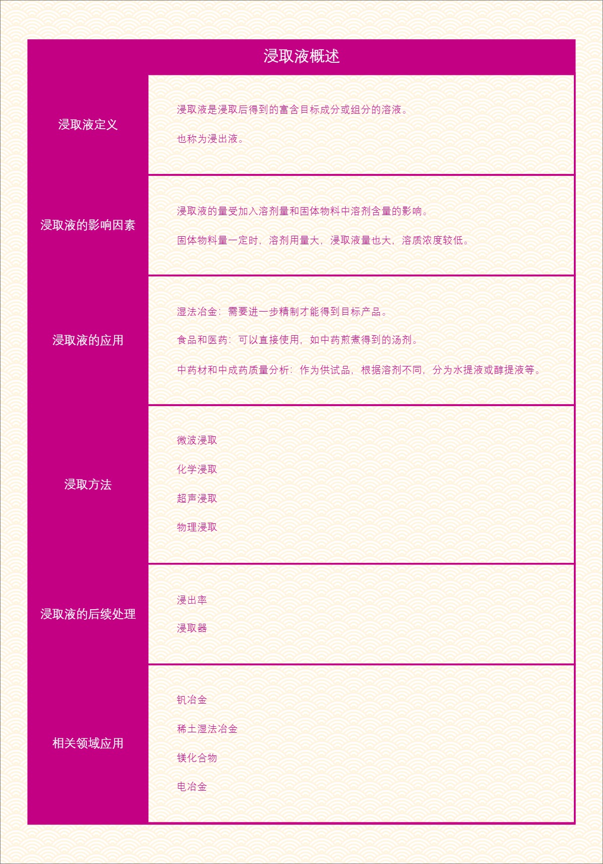 浸取液概述