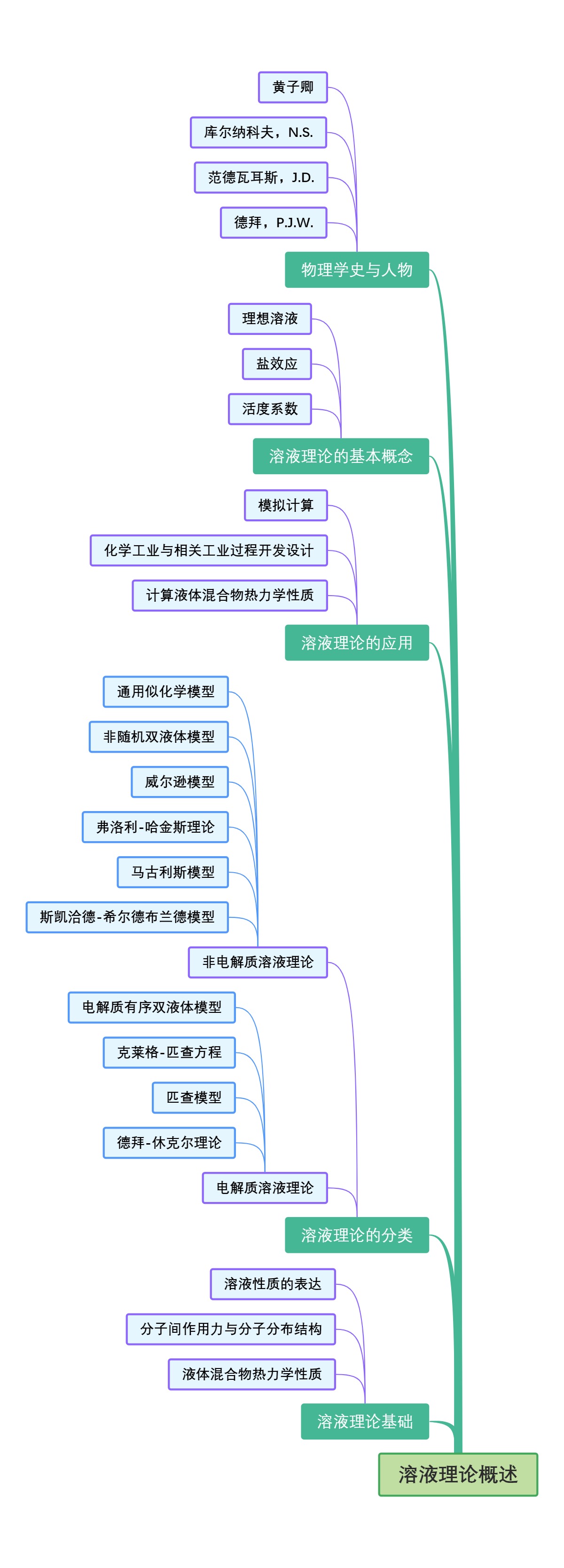 溶液理论概述