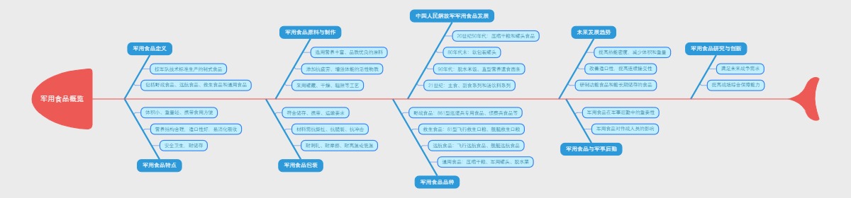 军用食品概览