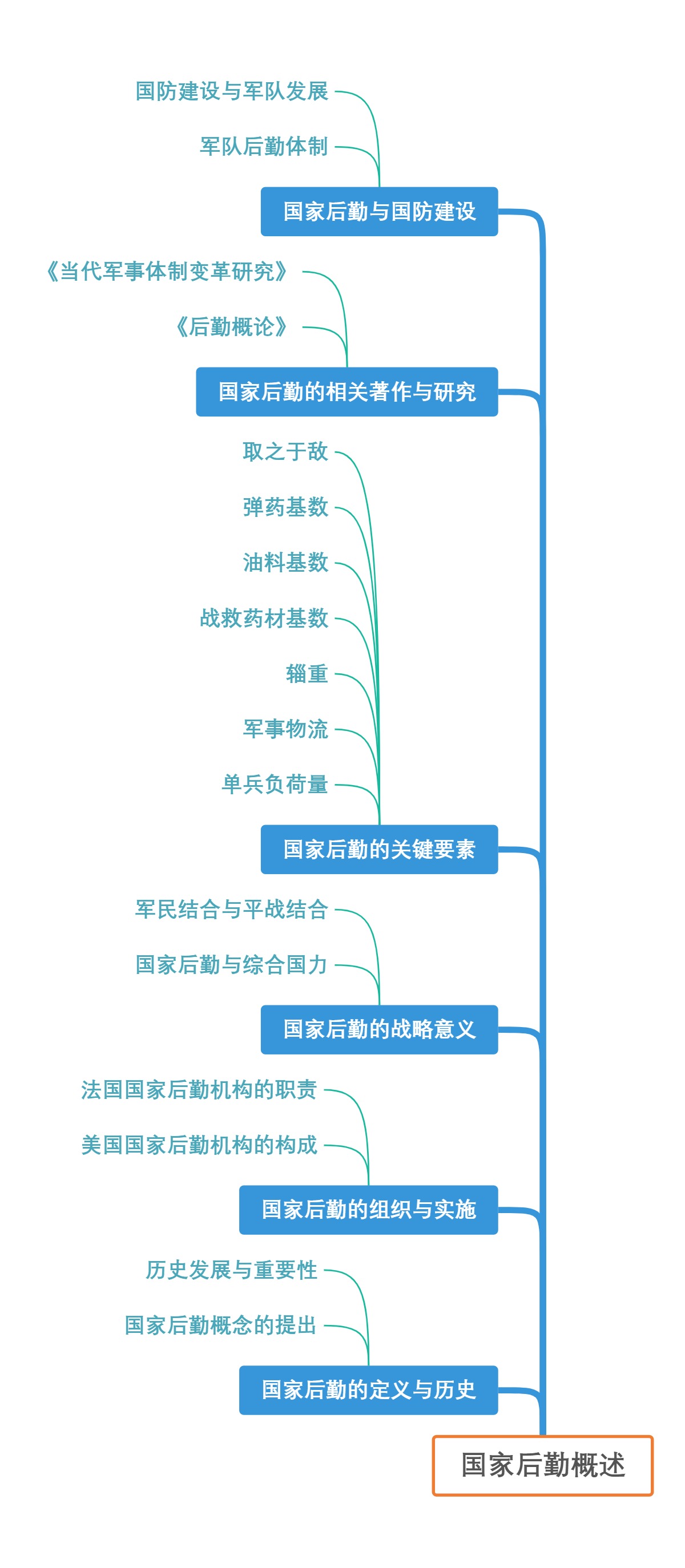 国家后勤概述