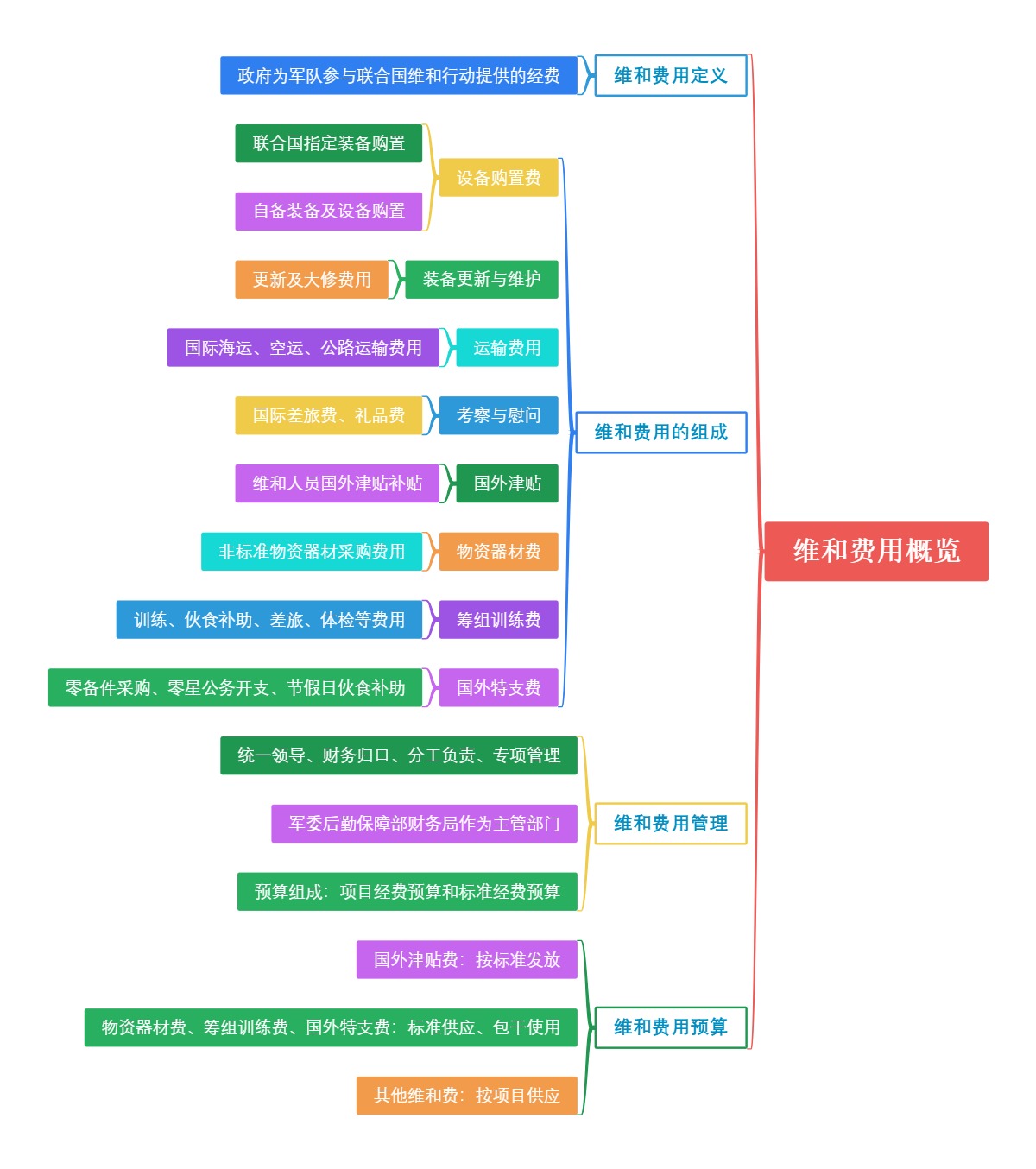 维和费用概览