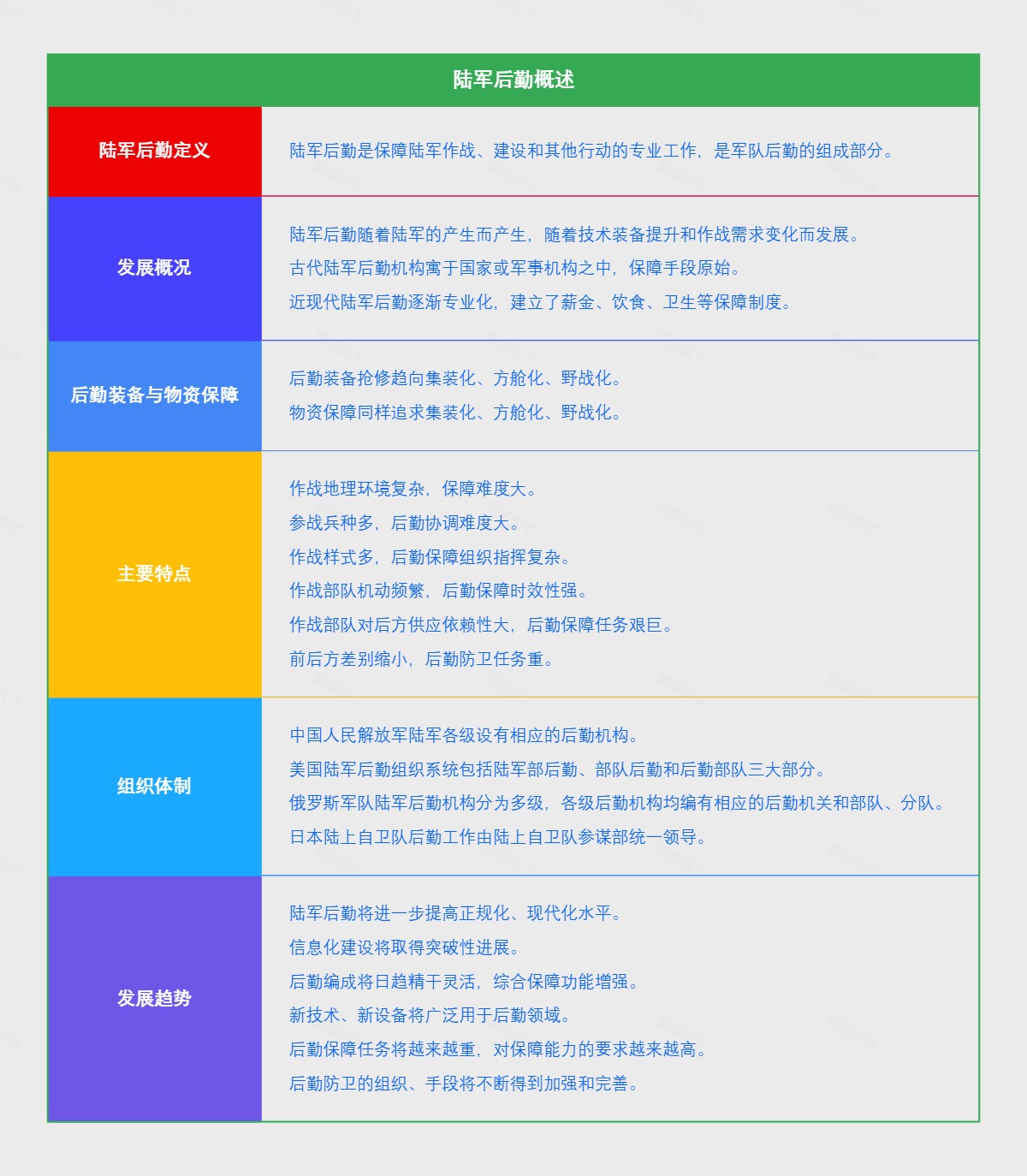 陆军后勤概述