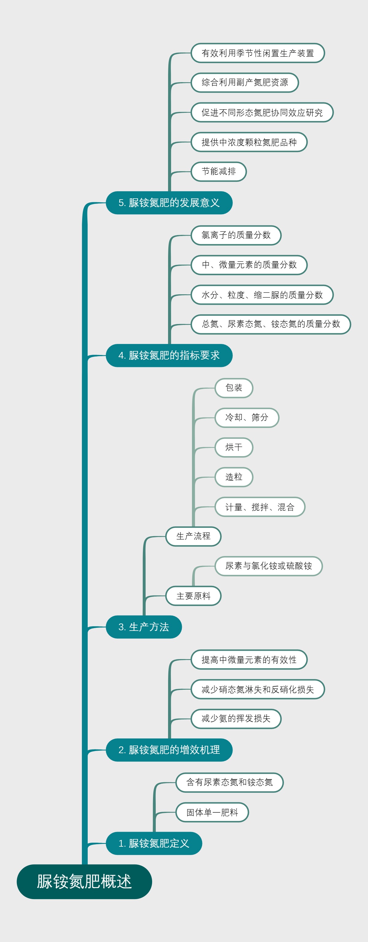 脲铵氮肥概述