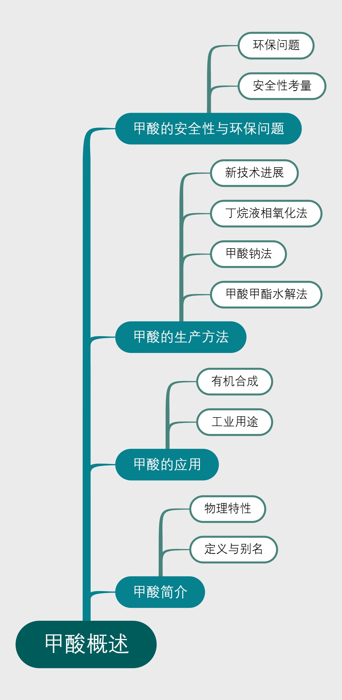 甲酸概述
