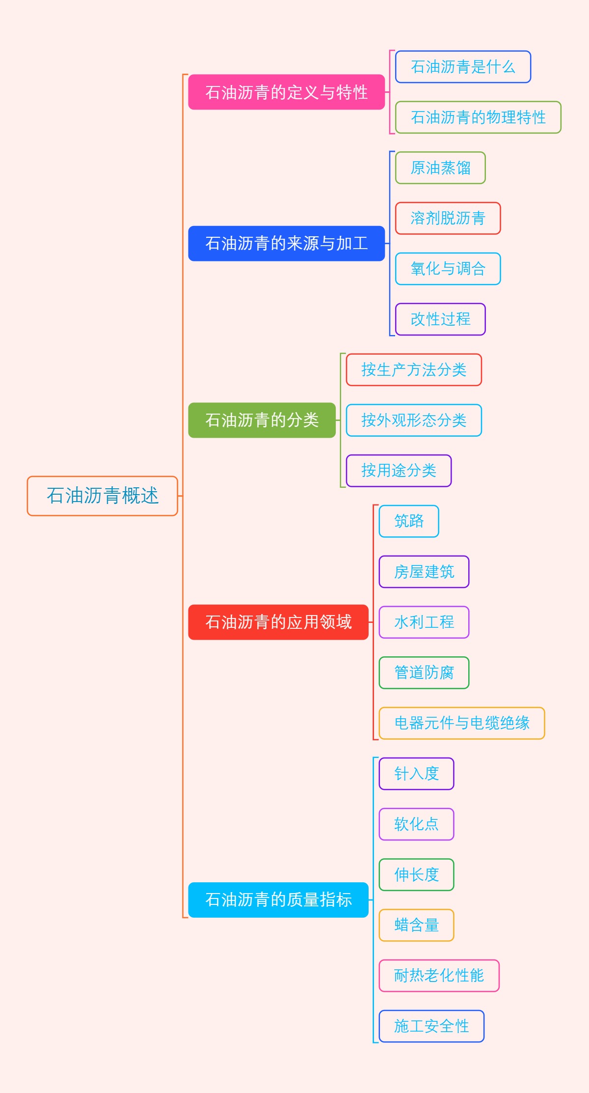 石油沥青概述