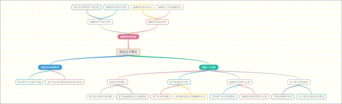脱氨技术概述