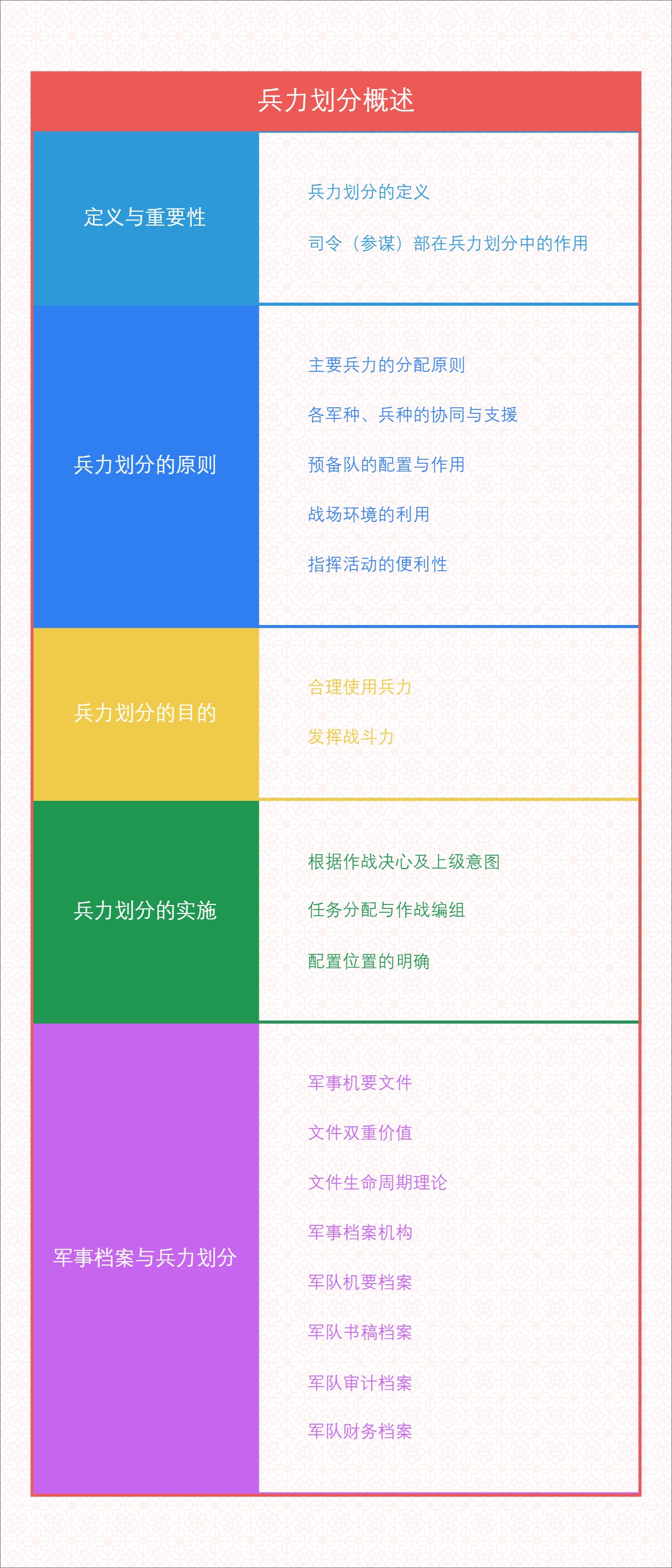兵力划分概述