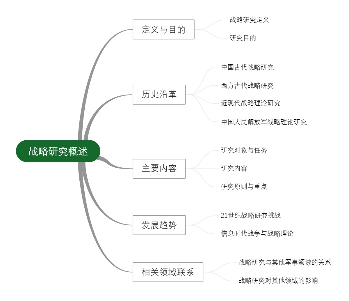 战略研究概述