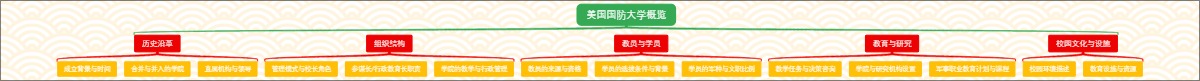 美国国防大学概览
