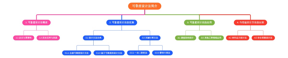 可靠度设计法简介