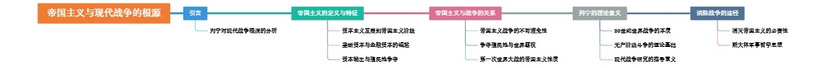 帝国主义与现代战争的根源