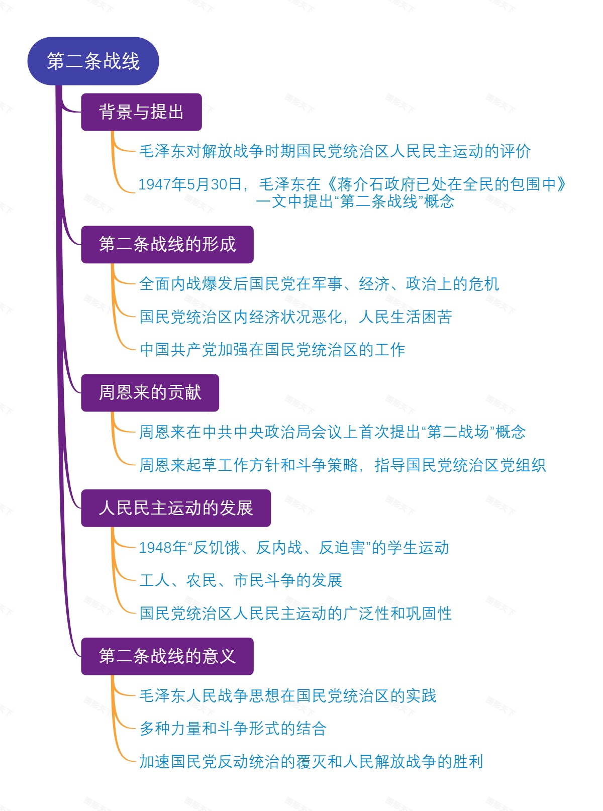 第二条战线