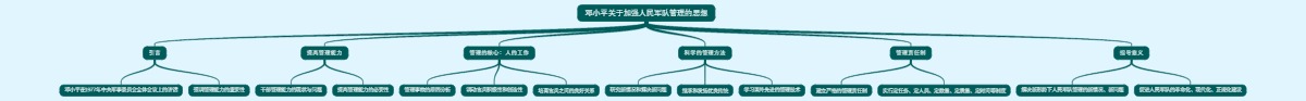 邓小平关于加强人民军队管理的思想