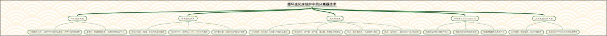 循环流化床锅炉中的分离器技术