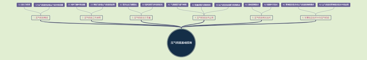 压气机级基础指南