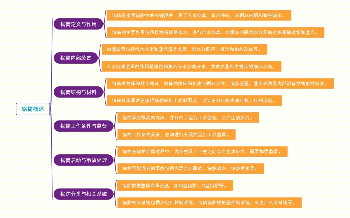 锅筒概述