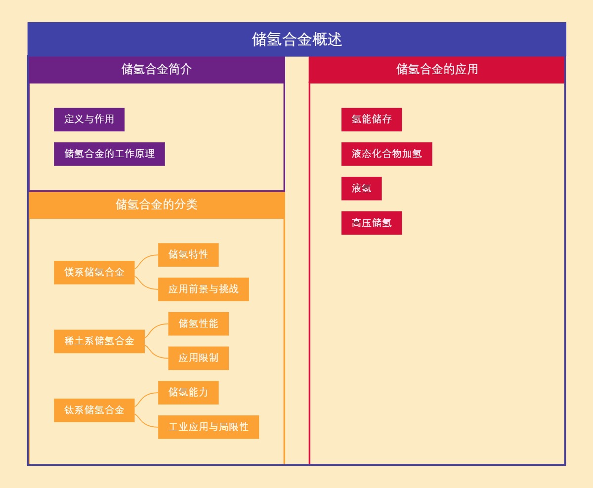 储氢合金概述