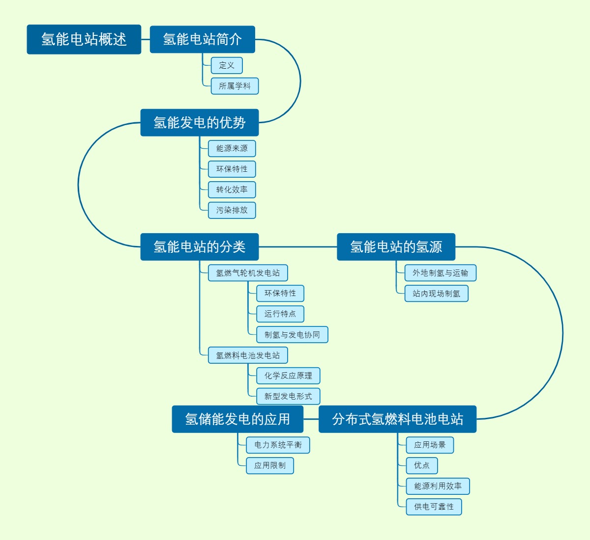 氢能电站概述