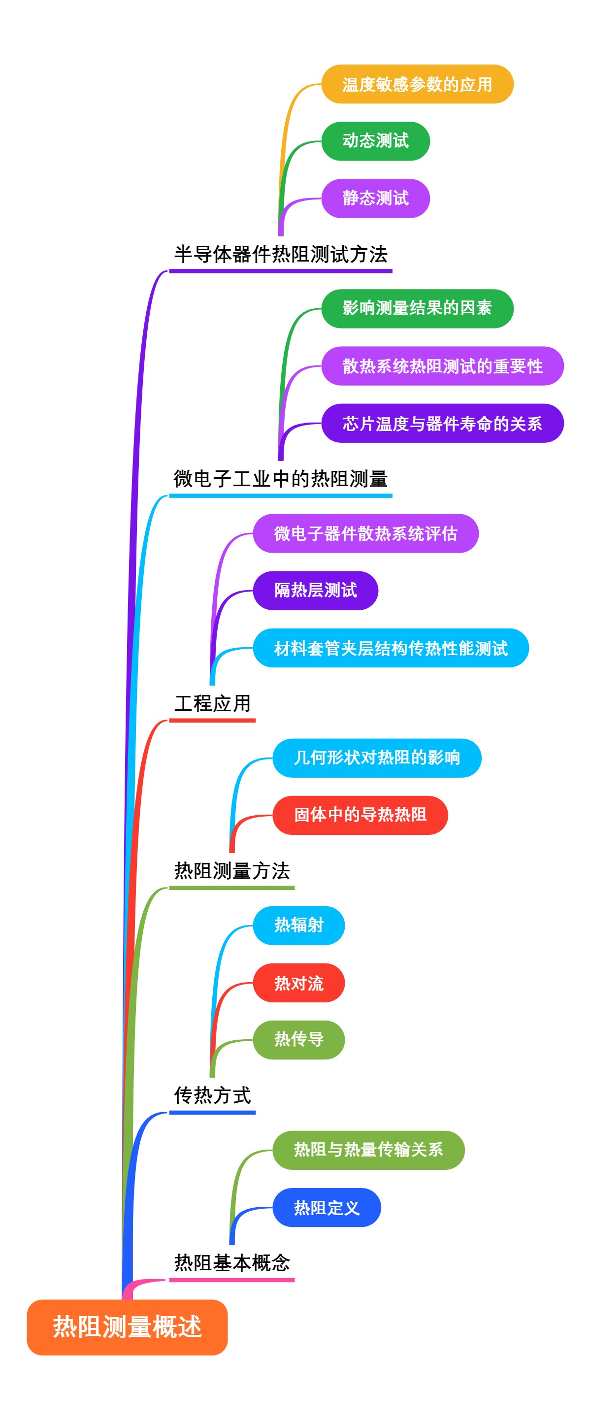 热阻测量概述