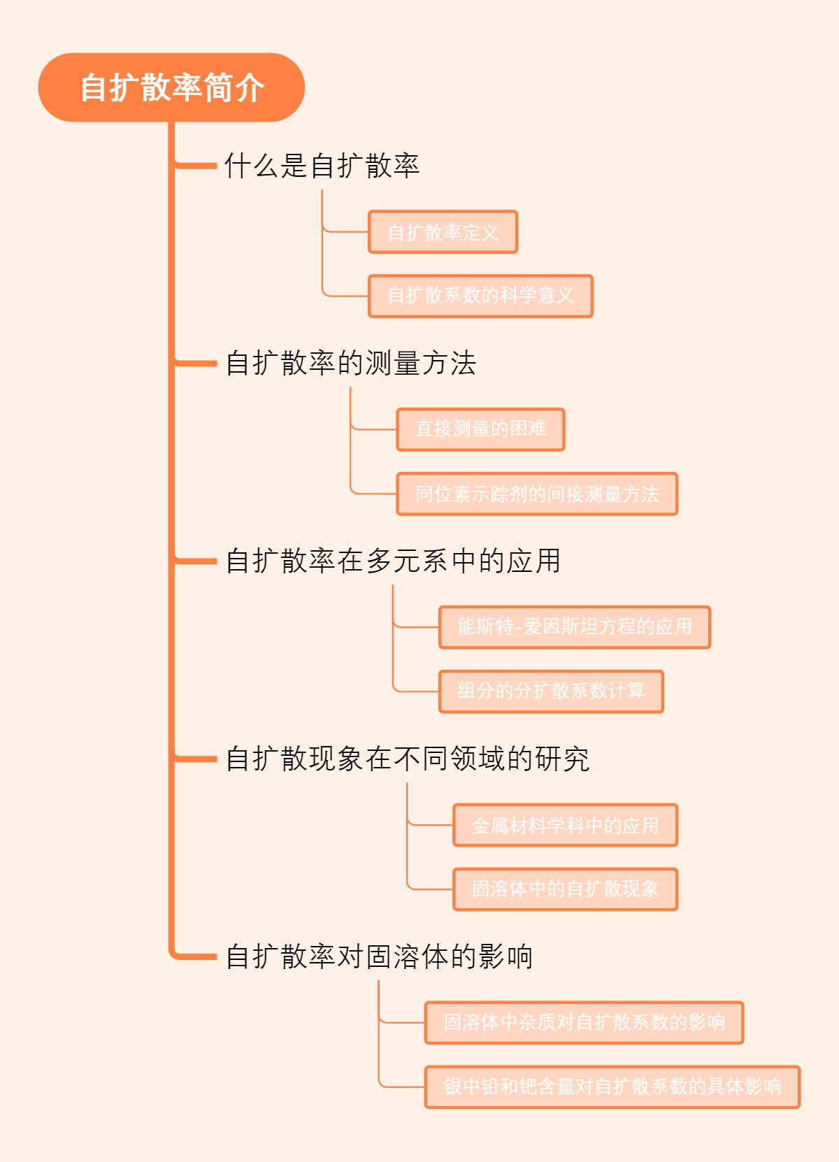自扩散率简介
