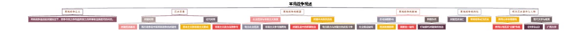 军阀战争概述
