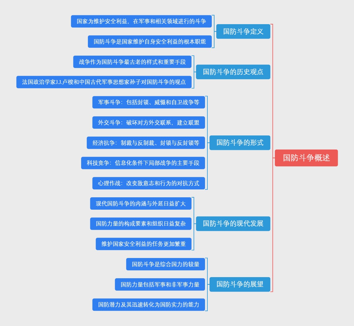 国防斗争概述