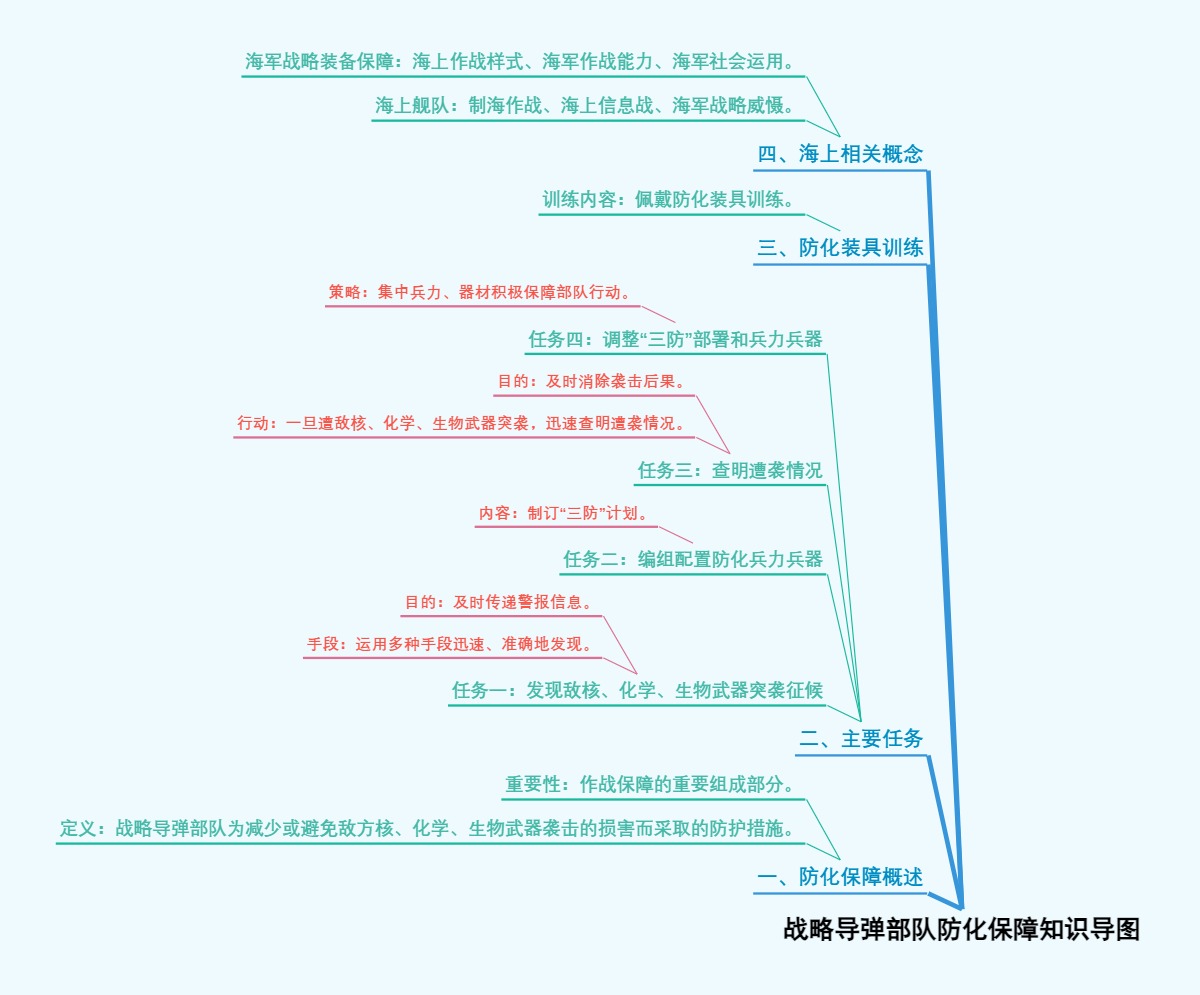 战略导弹部队防化保障知识导图