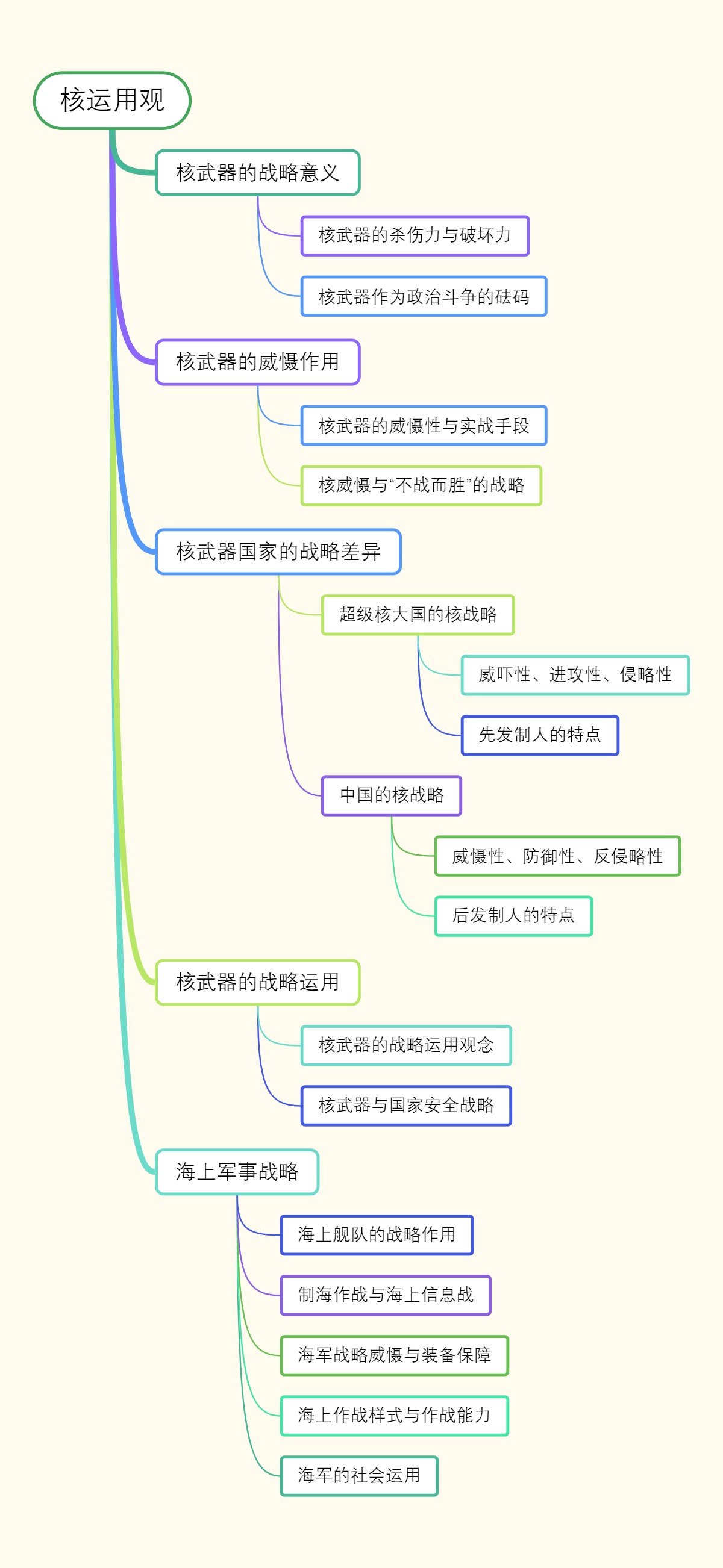 核运用观