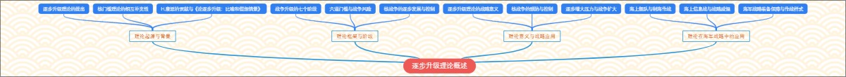 逐步升级理论概述