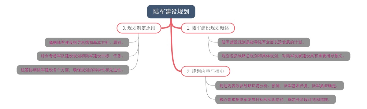 陆军建设规划