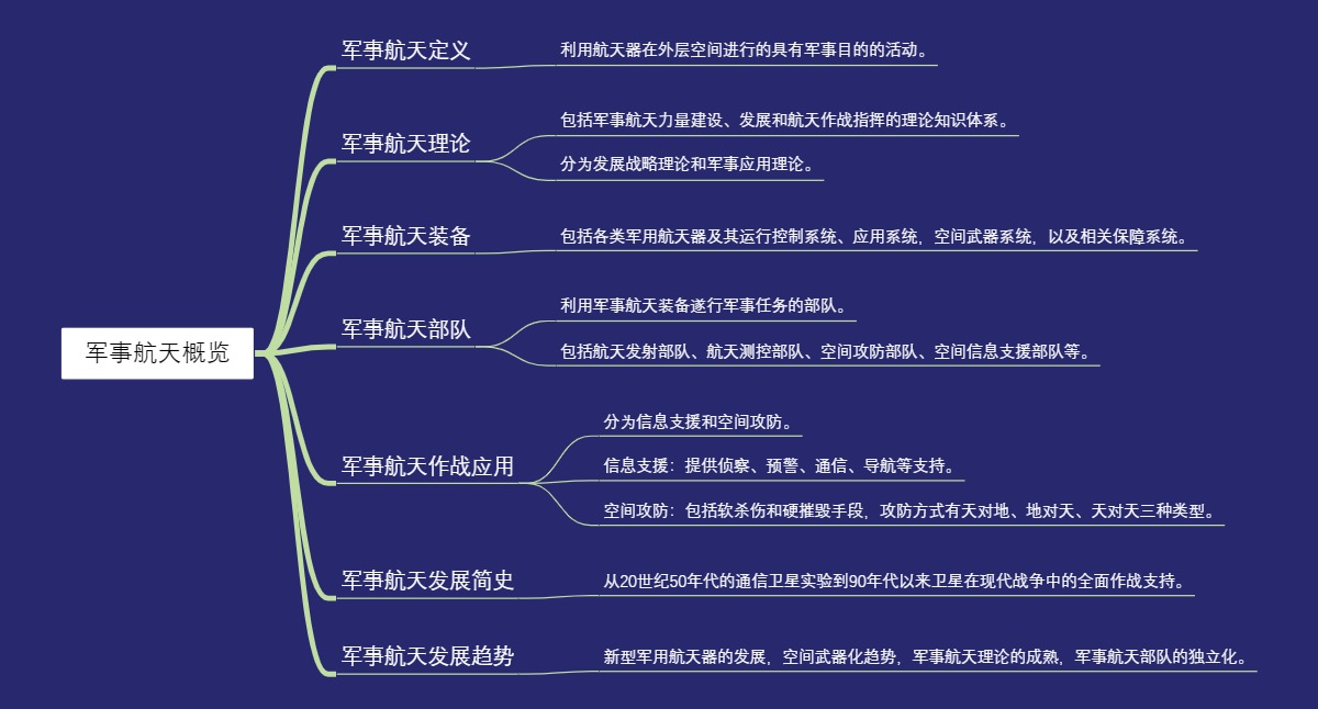 军事航天概览