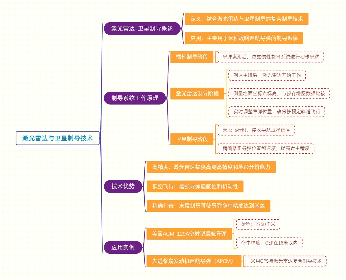 激光雷达与卫星制导技术