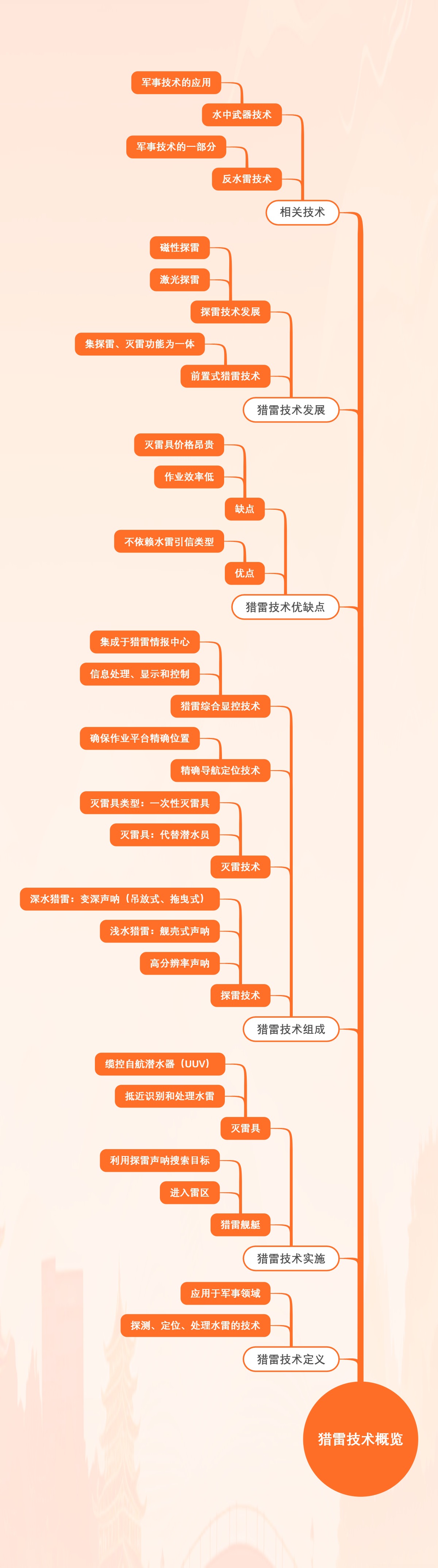 猎雷技术概览