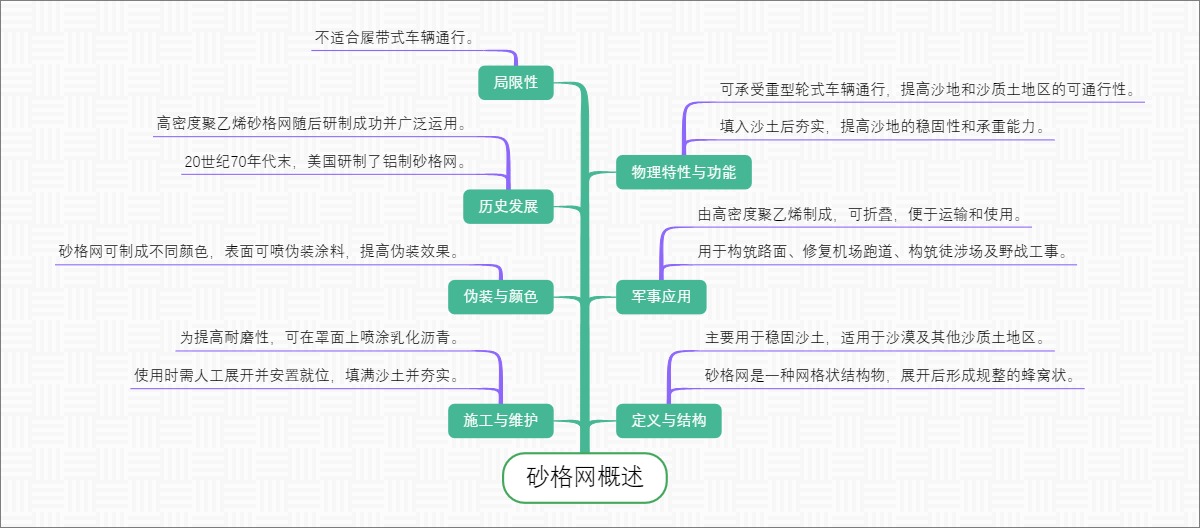 砂格网概述