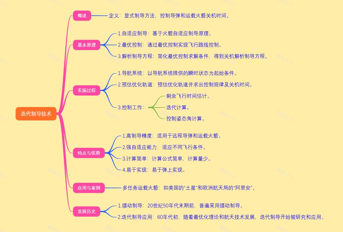 迭代制导技术