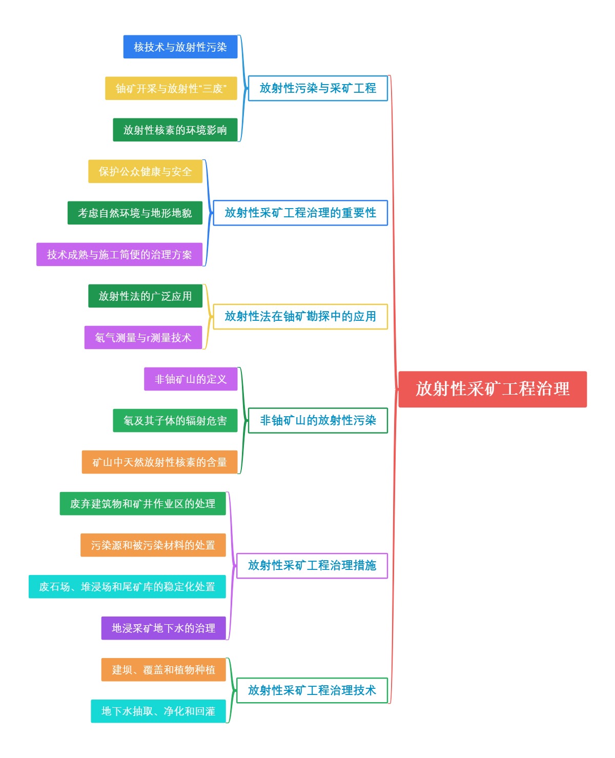 放射性采矿工程治理
