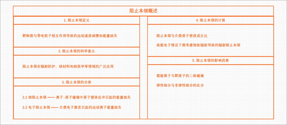 阻止本领概述