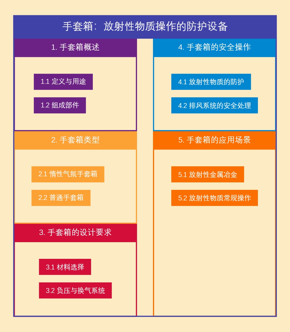 手套箱：放射性物质操作的防护设备